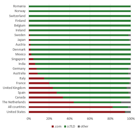 Share of .com TLD in Shopify Ecommerce by Country