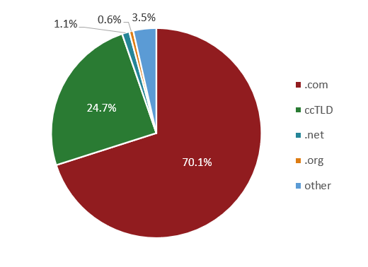 Share of .com TLD in Shopify Ecommerce